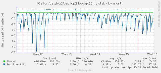 IOs for /dev/lvg2/backup2.bodajk16.hu-disk
