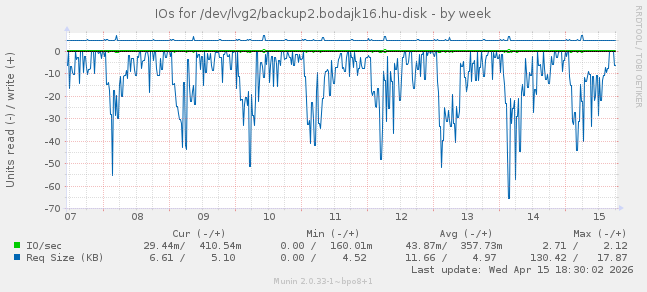 IOs for /dev/lvg2/backup2.bodajk16.hu-disk