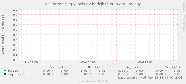 IOs for /dev/lvg2/backup2.bodajk16.hu-swap