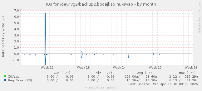 IOs for /dev/lvg2/backup2.bodajk16.hu-swap