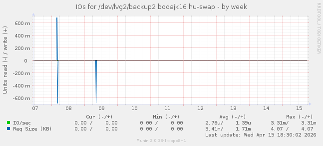 IOs for /dev/lvg2/backup2.bodajk16.hu-swap