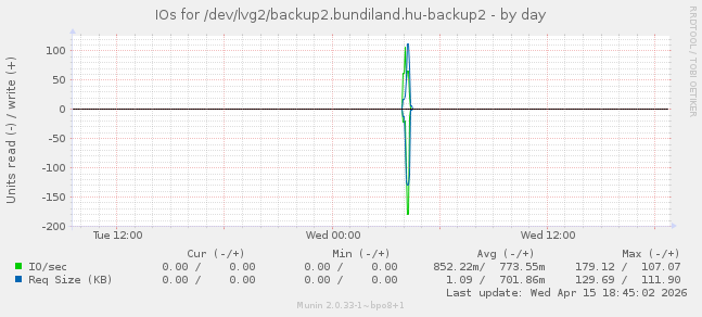 IOs for /dev/lvg2/backup2.bundiland.hu-backup2