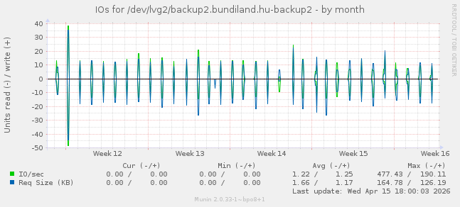 IOs for /dev/lvg2/backup2.bundiland.hu-backup2