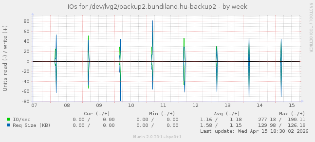IOs for /dev/lvg2/backup2.bundiland.hu-backup2