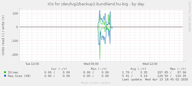 IOs for /dev/lvg2/backup2.bundiland.hu-big