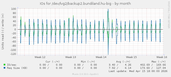IOs for /dev/lvg2/backup2.bundiland.hu-big