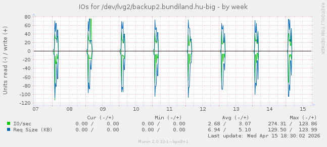 IOs for /dev/lvg2/backup2.bundiland.hu-big