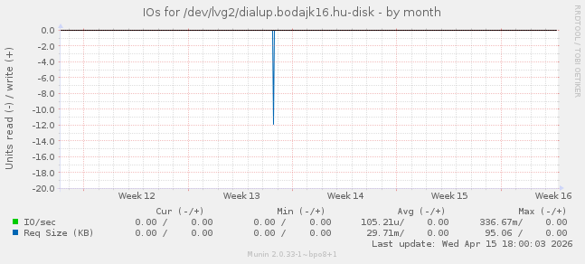 IOs for /dev/lvg2/dialup.bodajk16.hu-disk