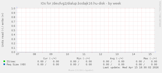 IOs for /dev/lvg2/dialup.bodajk16.hu-disk