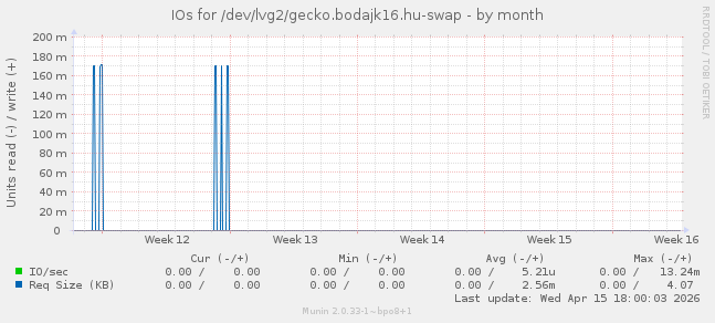 IOs for /dev/lvg2/gecko.bodajk16.hu-swap