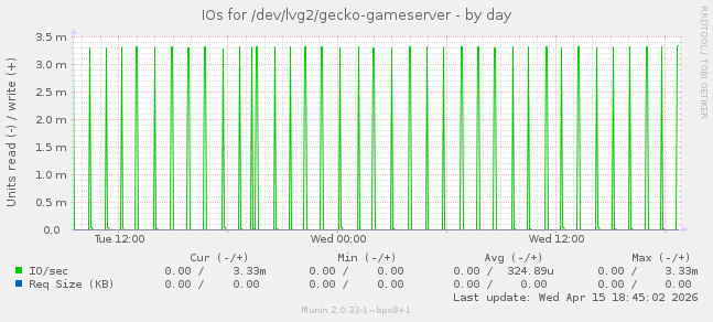 IOs for /dev/lvg2/gecko-gameserver