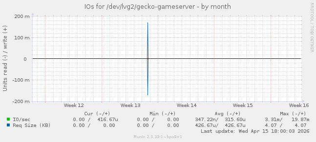 IOs for /dev/lvg2/gecko-gameserver