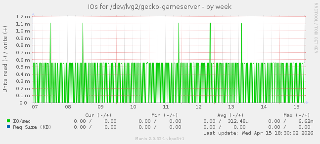 IOs for /dev/lvg2/gecko-gameserver