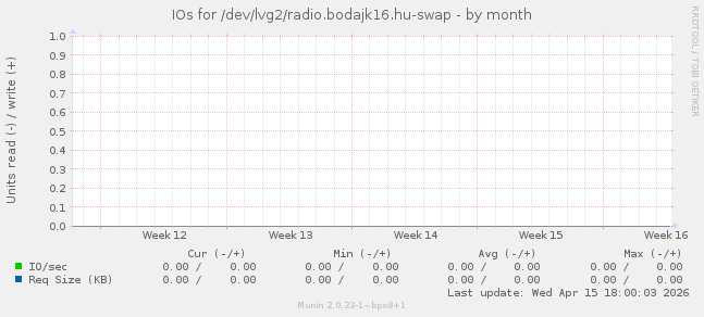 IOs for /dev/lvg2/radio.bodajk16.hu-swap