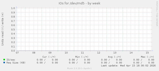 IOs for /dev/md5