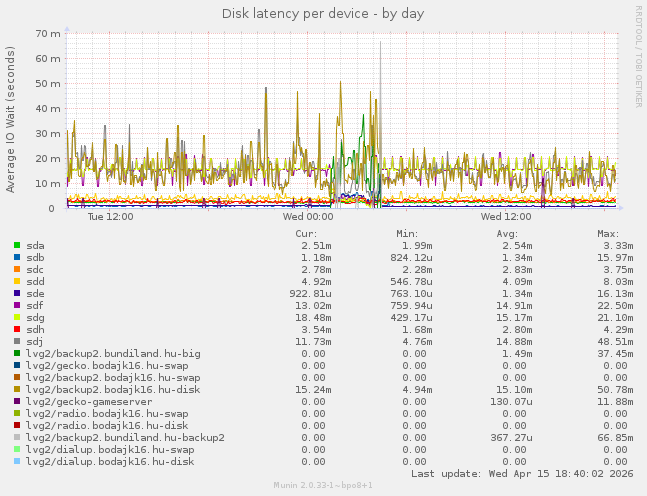 Disk latency per device