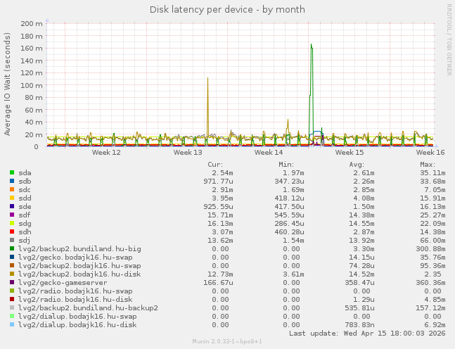 Disk latency per device
