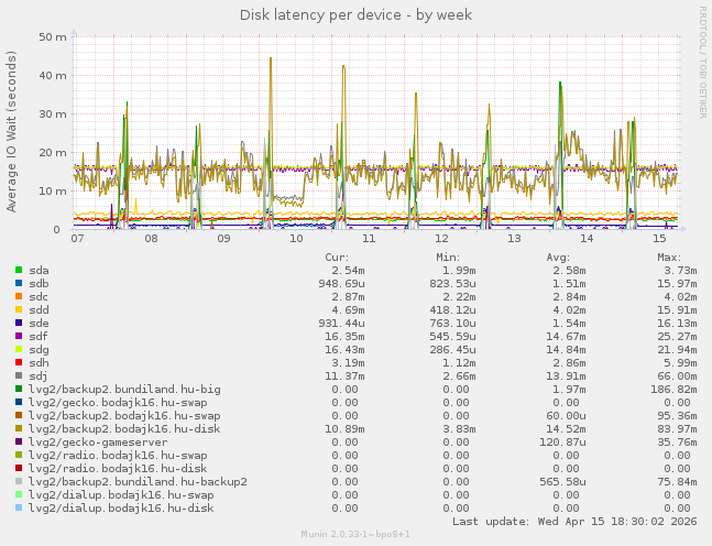 Disk latency per device