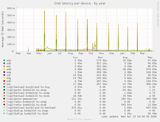 Disk latency per device