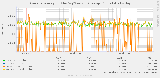 Average latency for /dev/lvg2/backup2.bodajk16.hu-disk