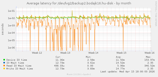 Average latency for /dev/lvg2/backup2.bodajk16.hu-disk