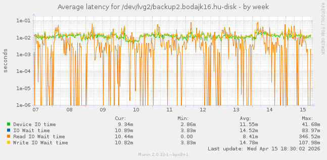 Average latency for /dev/lvg2/backup2.bodajk16.hu-disk