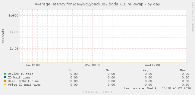 Average latency for /dev/lvg2/backup2.bodajk16.hu-swap