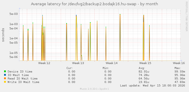 Average latency for /dev/lvg2/backup2.bodajk16.hu-swap