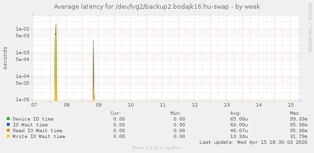 Average latency for /dev/lvg2/backup2.bodajk16.hu-swap