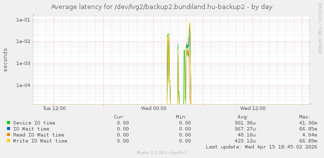 Average latency for /dev/lvg2/backup2.bundiland.hu-backup2