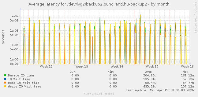 Average latency for /dev/lvg2/backup2.bundiland.hu-backup2
