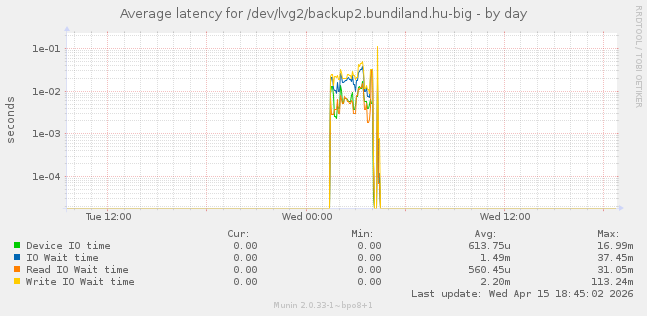 Average latency for /dev/lvg2/backup2.bundiland.hu-big