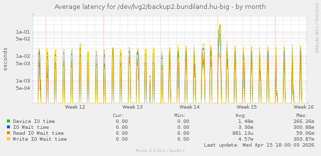 Average latency for /dev/lvg2/backup2.bundiland.hu-big