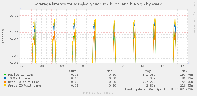 Average latency for /dev/lvg2/backup2.bundiland.hu-big