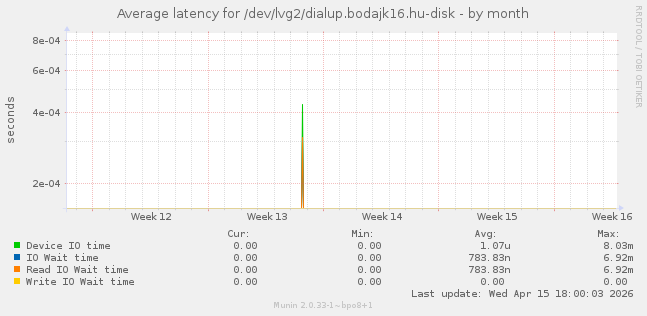 Average latency for /dev/lvg2/dialup.bodajk16.hu-disk
