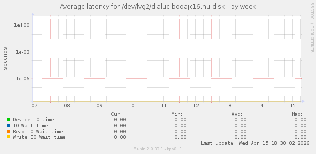 Average latency for /dev/lvg2/dialup.bodajk16.hu-disk