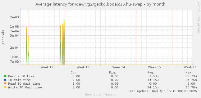 Average latency for /dev/lvg2/gecko.bodajk16.hu-swap