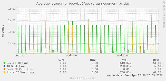 Average latency for /dev/lvg2/gecko-gameserver