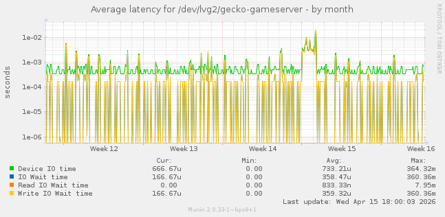 Average latency for /dev/lvg2/gecko-gameserver