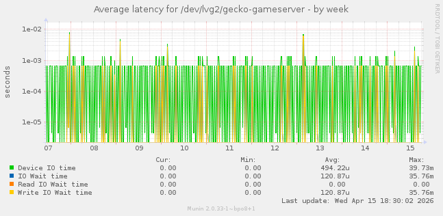 Average latency for /dev/lvg2/gecko-gameserver