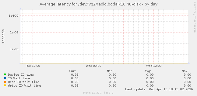 Average latency for /dev/lvg2/radio.bodajk16.hu-disk