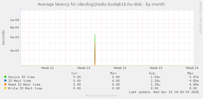 Average latency for /dev/lvg2/radio.bodajk16.hu-disk