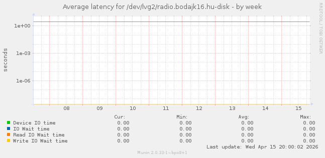 Average latency for /dev/lvg2/radio.bodajk16.hu-disk
