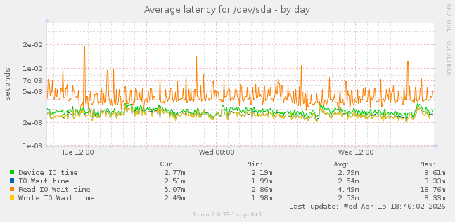 Average latency for /dev/sda