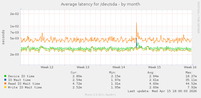 Average latency for /dev/sda