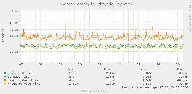 Average latency for /dev/sda