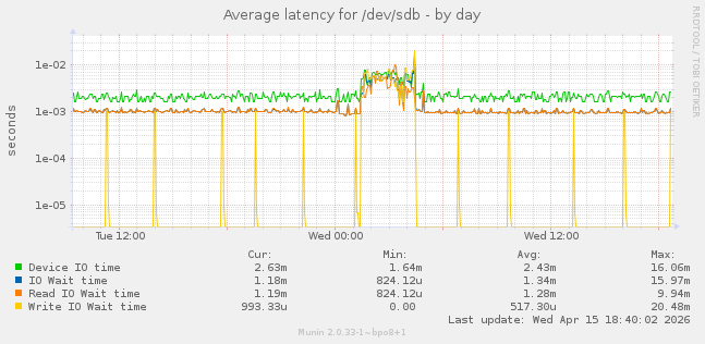 Average latency for /dev/sdb