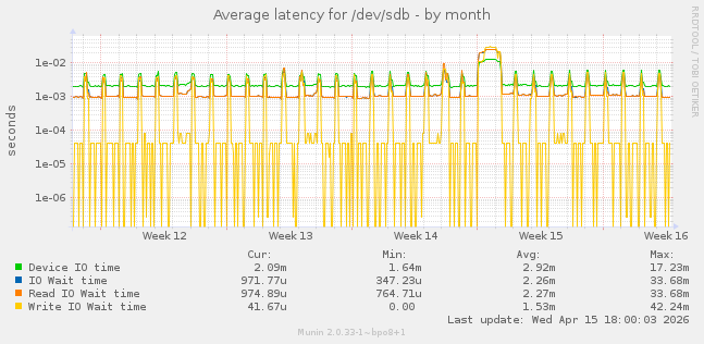 Average latency for /dev/sdb