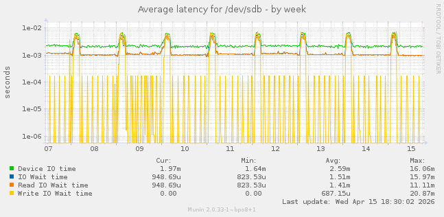 Average latency for /dev/sdb
