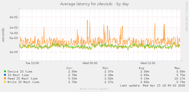 Average latency for /dev/sdc